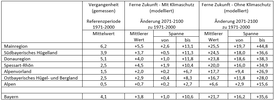 Anzahl der jährlichen Hitzetage der Vergangenheit und Zukunft für Bayern und die bayerischen Klimaregionen.