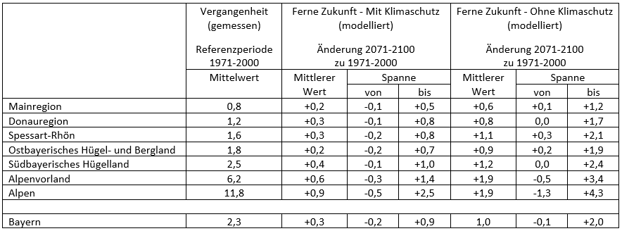 Anzahl der Starkniederschlagstage >= 30 mm der Vergangenheit und Zukunft für Bayern und die bayerischen Klimaregionen.