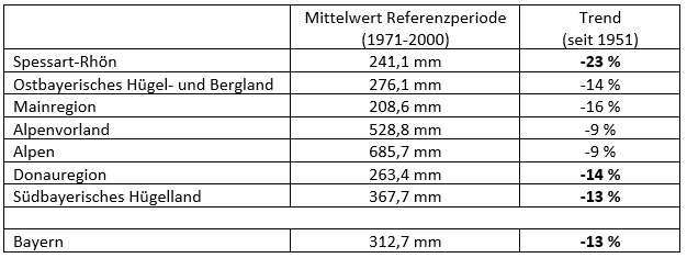 Sommerniederschlag: 30-jähriges Mittel der Referenzperiode 1971–2000 und Trend seit 1951 für Bayern und die Klimaregionen in Bayern.