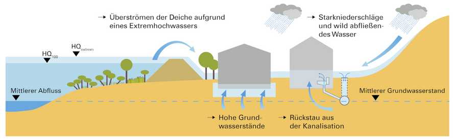 Schematische Darstellung verschiedener Hochwassertypen