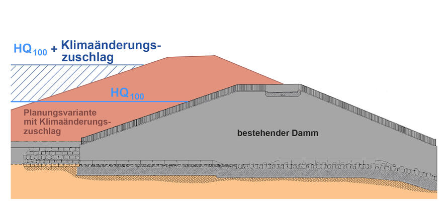 Schematische Darstellung eines bestehenden Damms sowie einer Planungsvariante mit Berücksichtigung des Klimaänderungszuschlags.