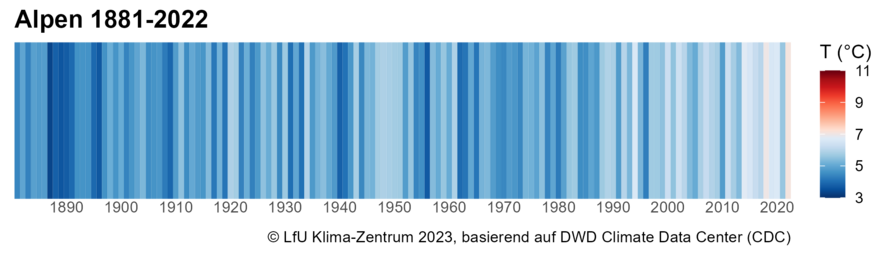 Warming Stripes für die Klimaregion Alpen von 1881 bis 2022.
