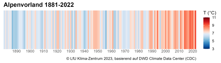 Warming Stripes für die Klimaregion Alpenvorland von 1881 bis 2022.