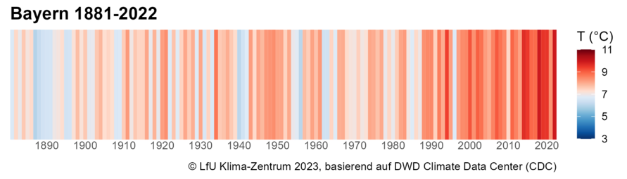 Warming Stripes für Bayern von 1881 bis 2022.
