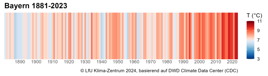 Warming Stripes für Bayern.