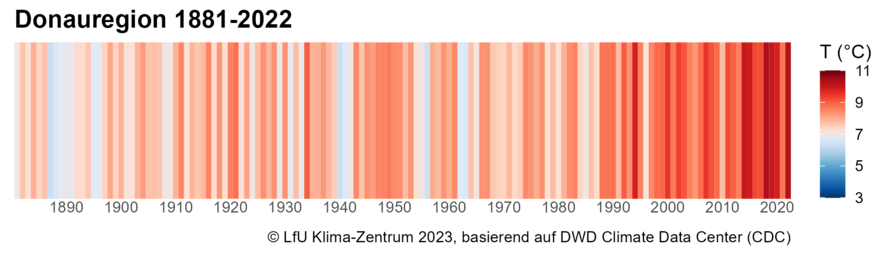 Warming Stripes für die Donauregion von 1881 bis 2022.