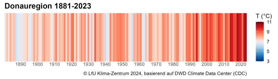 Warming Stripes für die Donauregion.