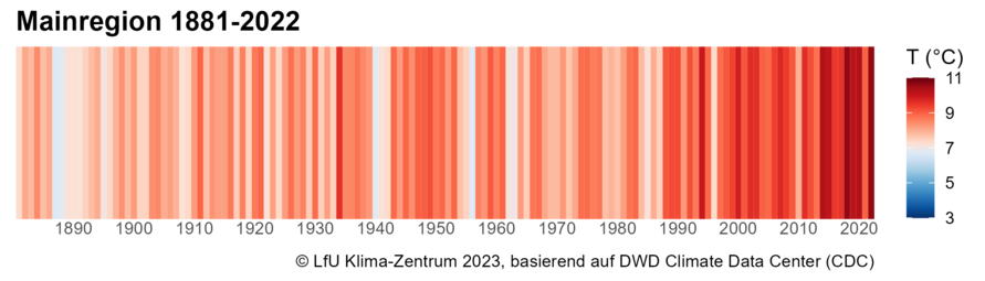 Warming Stripes für die  Mainregion von 1881 bis 2022.