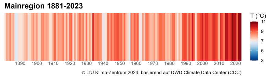 Warming Stripes für die Mainregion.