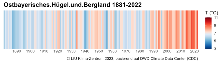 Warming Stripes für die Klimaregion Ostbayerisches Hügel- und Bergland von 1881 bis 2022.