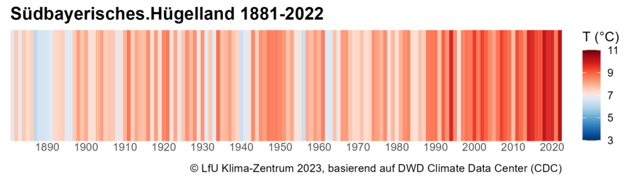 Warming Stripes für die Klimaregion Südbayerisches Hügelland von 1881 bis 2022.