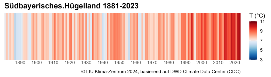 Warming Stripes für das Südbayerische Hügelland.