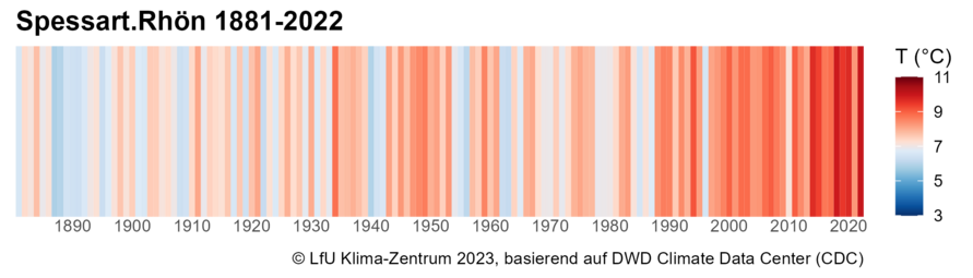 Warming Stripes für die Klimaregion Spessart-Rhön von 1881 bis  2022.