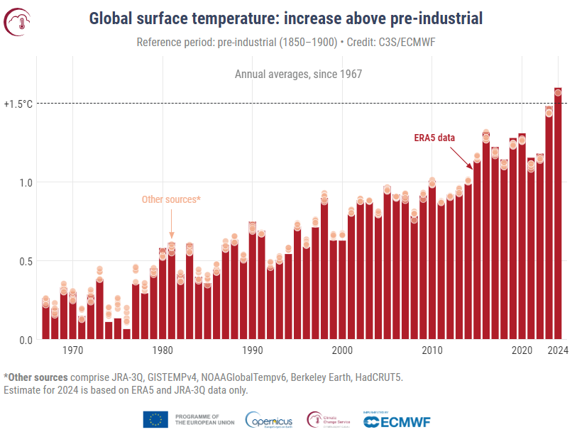 Anstieg der globalen Lufttemperatur über dem Durchschnitt der vorindustriellen Referenzperiode von 1850 bis 1900. 