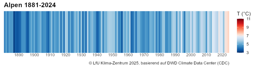 Warming Stripes für die Alpen 1881 bis 2024.