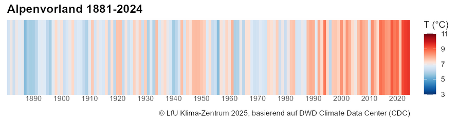 Warming Stripes für das Alpenvorland 1881 bis 2024.