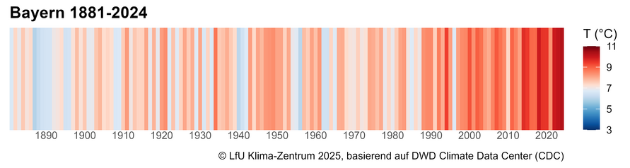 Warming Stripes für Bayern 1881 bis 2024.