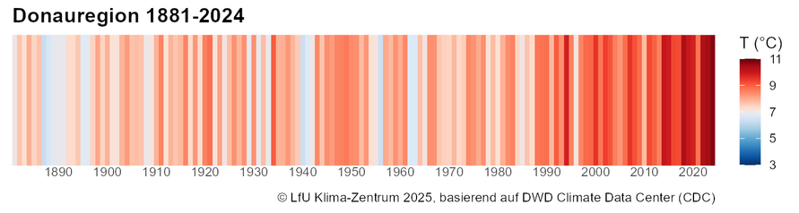 Warming Stripes für die Donauregion 1881 bis 2024.