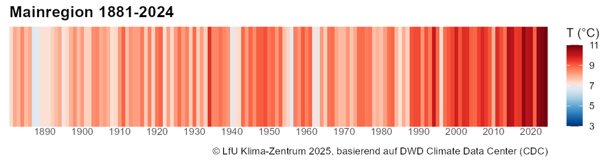 Warming Stripes für die Mainregion 1881 bis 2024.