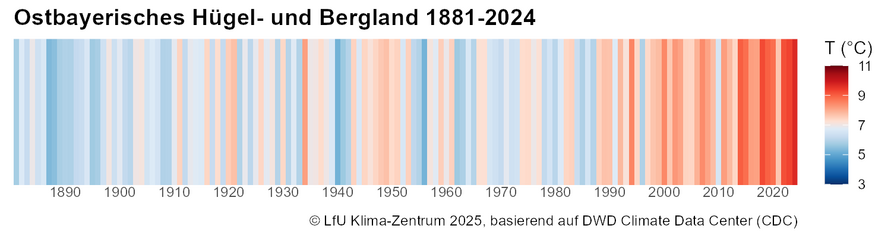 Warming Stripes für das Ostbayerische Hügel- und Bergland 1881 bis 2024.
