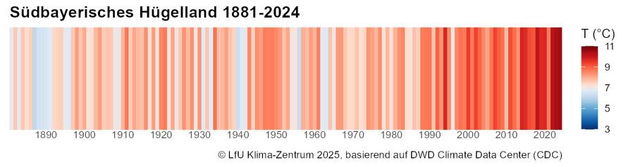 Warming Stripes für das Südbayerische Hügelland 1881 bis 2024.