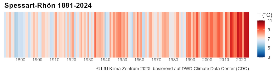 Warming Stripes für die Region Spessart-Rhön 1881 bis 2024.