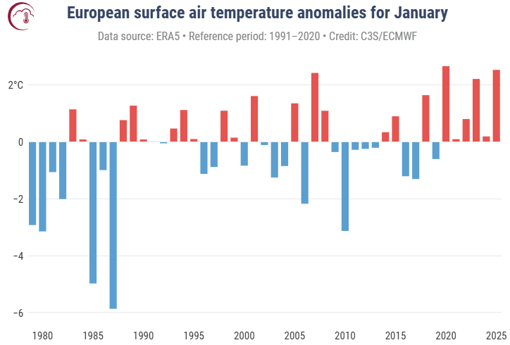 Anomalien der europäischen durchschnittlichen Lufttemperatur relativ zum Referenzzeitraum 1991 – 2020.