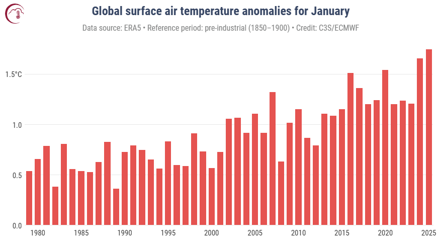 Anomalien der globalen durchschnittlichen Lufttemperatur relativ zum vorindustriellen Zeitraum (1850 – 1900) für jeden Januar von 1979 bis 2025.