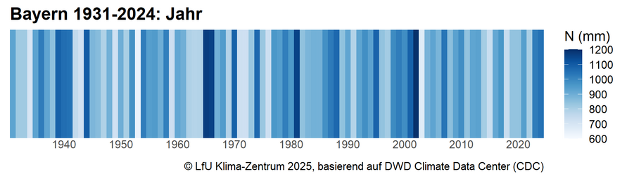 Jährliche Niederschlagsstreifen für Bayern von 1931 – 2024.