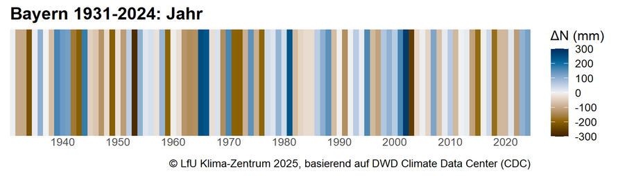 Jährliche Niederschlagsabweichungen vom langjährigen Durchschnitt 1971 – 2000 für Bayern von 1931 – 2024.