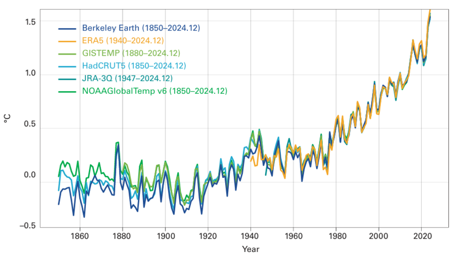 Jährliche Anomalie Globale Mitteltemperatur.