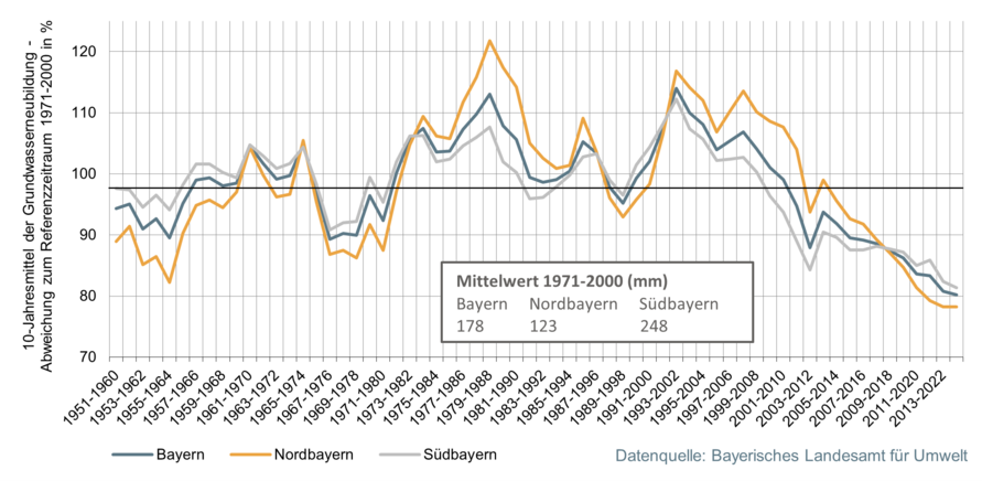Grundwasserneubildung aus Niederschlag.