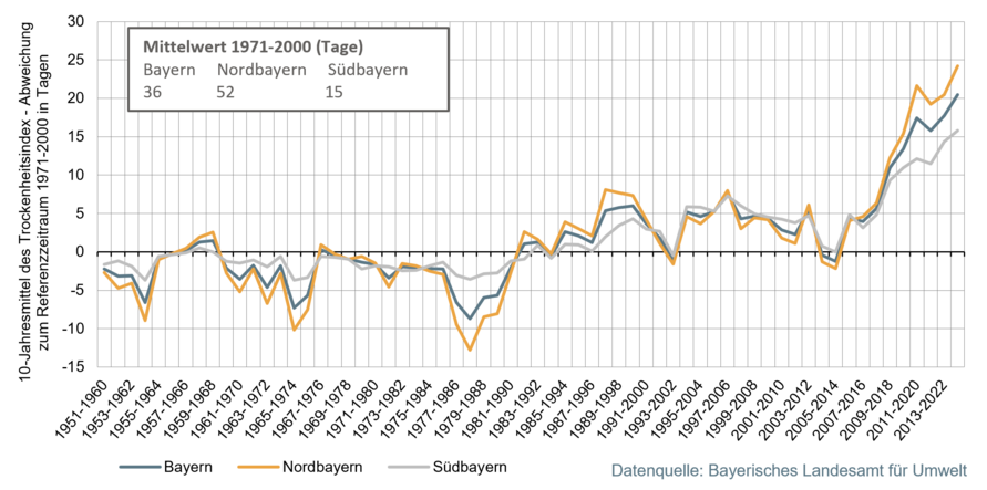 Trockenheitsindex.