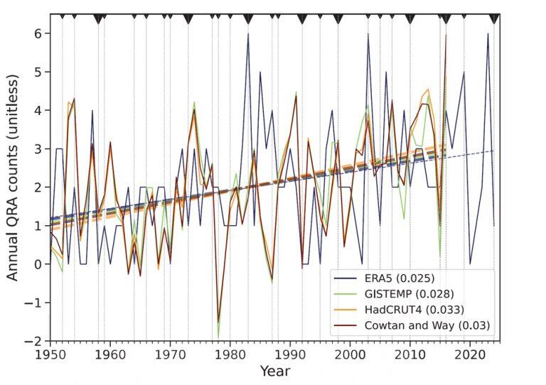 Zunahme der jährlichen atmosphärischen Wellenstaus von 1950 bis 2024 anhand verschiedener Datensätze.