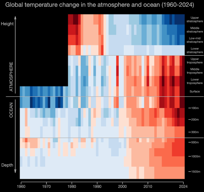 Warming Stripes für verschiedene Tiefen des Ozeans (1960-2024) und für verschiedene Atmosphärenschichten (1979-2024). Es werden Anomalien im Vergleich zum Referenzzeitraum 1981-2010 gezeigt.