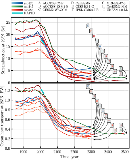 Stärke und Wärmetransport der Nordatlantischen Meridionalen Umwälzzirkulation (AMOC) verschiedener Modellsimulationen.