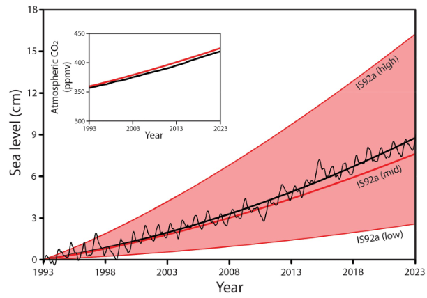 IPCC-Daten von 1996 für die Kohlendioxidkonzentration (in rot, obere Abbildung) und für den globalen Meeresspiegelanstieg (in rot, untere Abbildung) in drei verschiedenen Klimaszenarien (1,5, 2,5 bzw. 4,5 °C Szenario IS92a) in Vergleich zu heutigen Beobachtungsdaten (in schwarz).