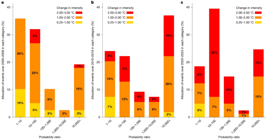 Einfluss des Klimawandels auf 213 untersuchte Hitzewellen im Laufe der Zeit. Jede Hitzewelle wurde einer Kategorie zugeordnet, die sich nach ihrer Intensitätsänderung (Farbe) und ihrer Wahrscheinlichkeitsverhältnis (vertikale Balken in Prozent) im Vergleich zu 1850–1900 richtet. Die Ereignisse wurden nach dem Jahr ihres Auftretens kategorisiert: 78 Hitzewellen im Zeitraum 2000–2009 (a), 54 Hitzewellen im Zeitraum 2010–2019 (b) und 81 Hitzewellen im Zeitraum 2020–2023 (c). 