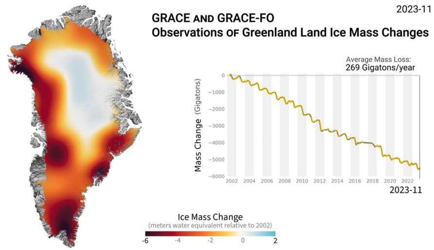Abnahme der Masse des grönländischen Eisschildes. Die Daten auf Grundlage von Beobachtungen der Satelliten GRACE (2002–2017) und GRACE Follow-On (seit 2018) zeigen, dass Grönland zwischen 2002 und 2023 jährlich etwa 269 Gigatonnen Eis verloren hat. Dadurch stieg der globale Meeresspiegel um etwa 0,8 Millimeter pro Jahr an.
