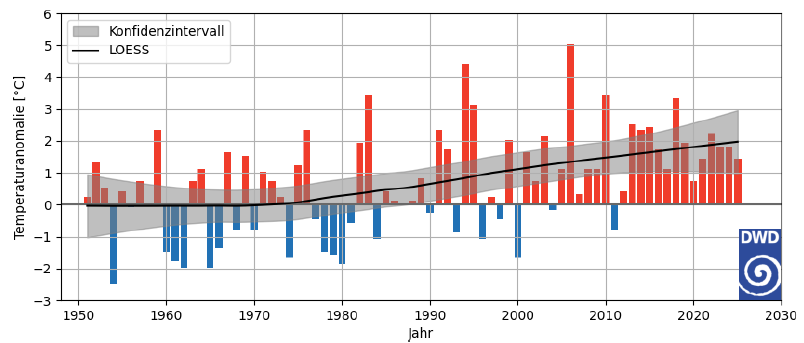 Temperaturanomalie des Monats Juli für Deutschland im Vergleich zur Referenzperiode 1961-1990. Zusätzlich eingezeichnet ist der Trend inklusive Konfidenzintervall (Loess-Filter). 