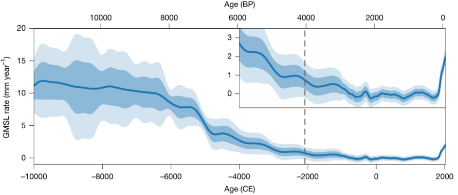 Rekonstruierte Änderungsrate des globalen Meeresspiegelanstieg im Zeitraum von 11700 bis heute mit einer Detailansicht seit 4000 v. Chr. Die dunkelblaue Schattierung steht für das 68 %-Konfidenzintervall und die hellblaue Schattierung für das 95 %-Konfidenzintervall.