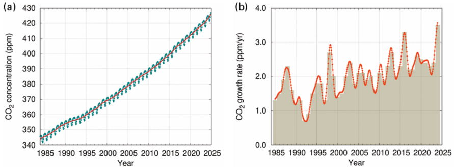 Global gemittelte Kohlendioxidkonzentration (a) und die Wachstumsrate (b) von 1984 bis 2024. Die rote Linie in (a) ist der Monatsmittelwert ohne saisonale Schwankungen. Die Zuwächse der aufeinanderfolgenden Jahresmittelwerte sind in (b) als hellbraune Säulen dargestellt.