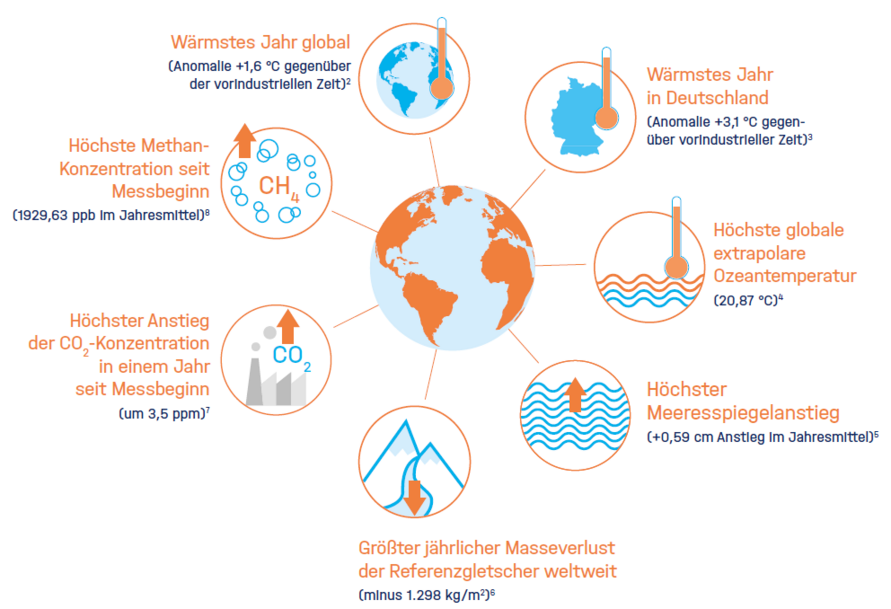Aktuelle Daten zum Klimawandel für das Jahr 2024. 
