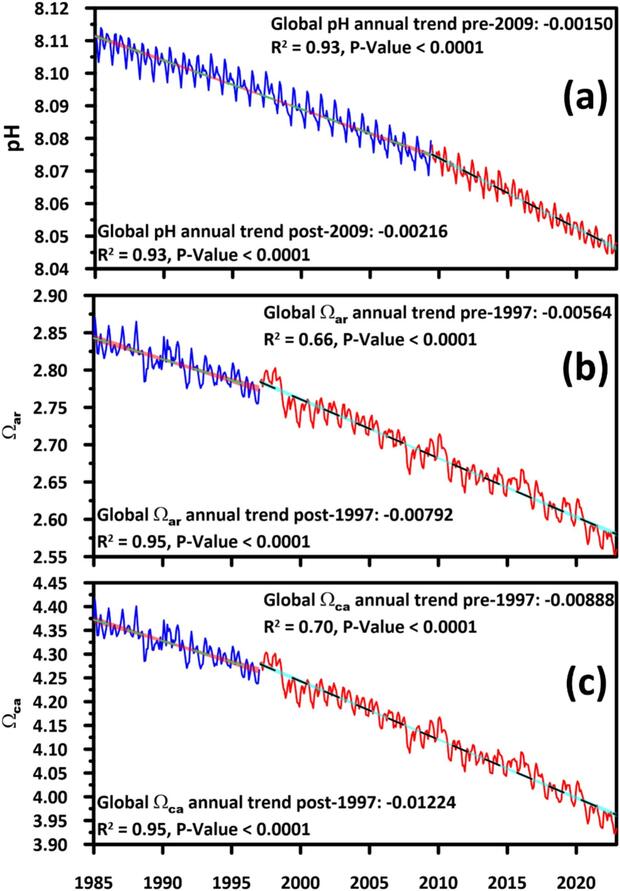 Globale durchschnittliche Trends der Ozeanversauerung von 1985 bis 2020. (a) pH-Wert des Meeresoberflächenwassers: Wendepunkt 2009: jährlicher Trend −0,00150 vor 2009, −0,00216 nach 2009. (b) Aragonit-Sättigungsgrad, Wendepunkt 1997: jährlicher Trend −0,00564 vor 1997, −0,00792 nach 1997. (c) Kalzit-Sättigungszustand, Wendepunkt 1997: jährlicher Trend −0,00888 vor 1997, −0,01224 nach 1997. 